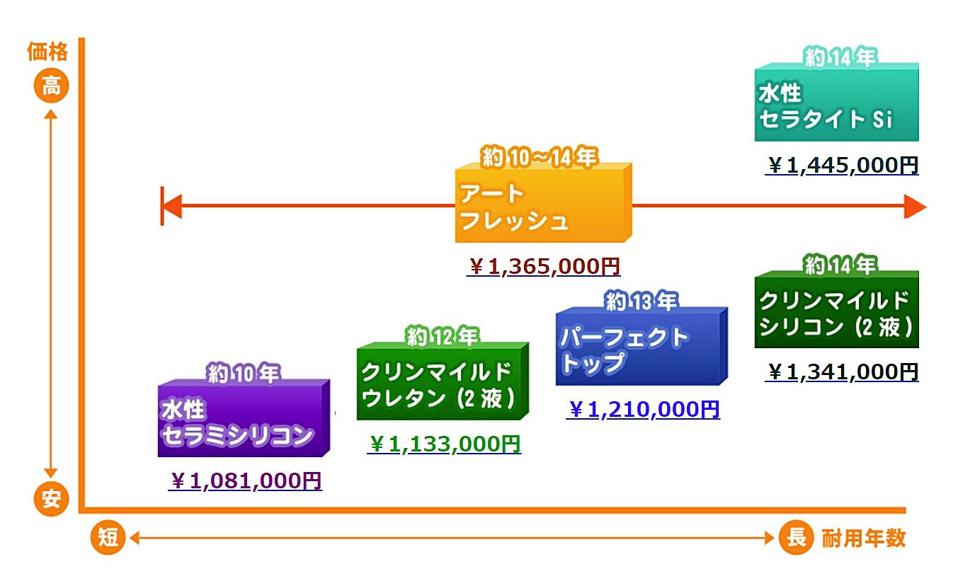 40坪ALC造3階外壁塗装の【塗料別費用の相場】