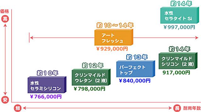 30坪木造モルタル2階建て外壁塗装の【塗料別費用の相場】