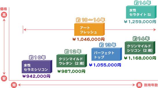 35坪木造モルタル3階建て外壁塗装の【塗料別費用の相場】
