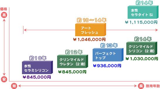 35坪木造モルタル2階建て外壁塗装の【塗料別費用の相場】