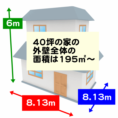 40坪の家の外壁全体の面積は195㎡~