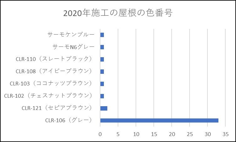 年に施工した屋根塗料の集計結果を発表します 世田谷の外壁塗装は花まるリフォームへ